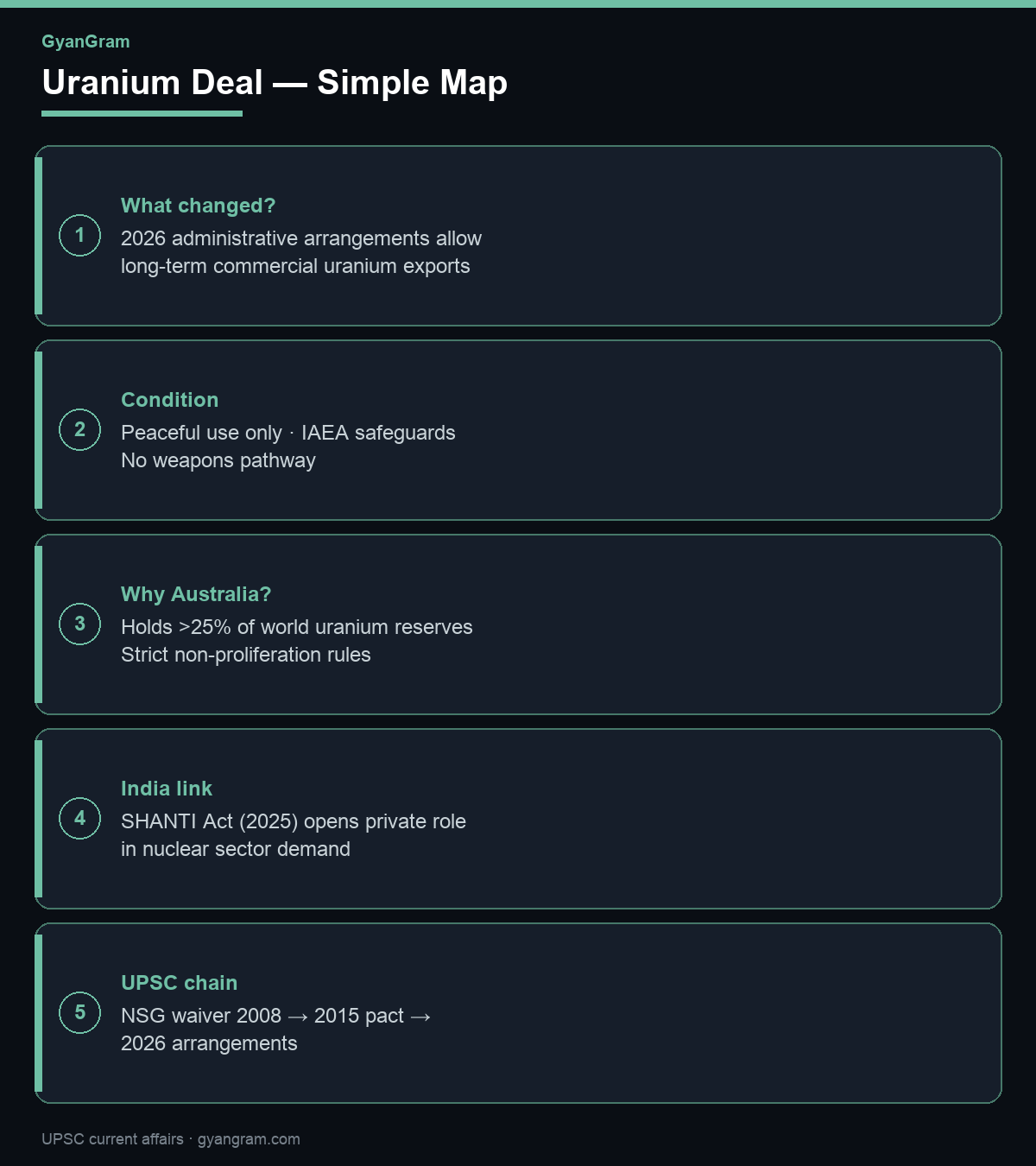 Infographic: timeline from NSG waiver to Australia-India uranium arrangements