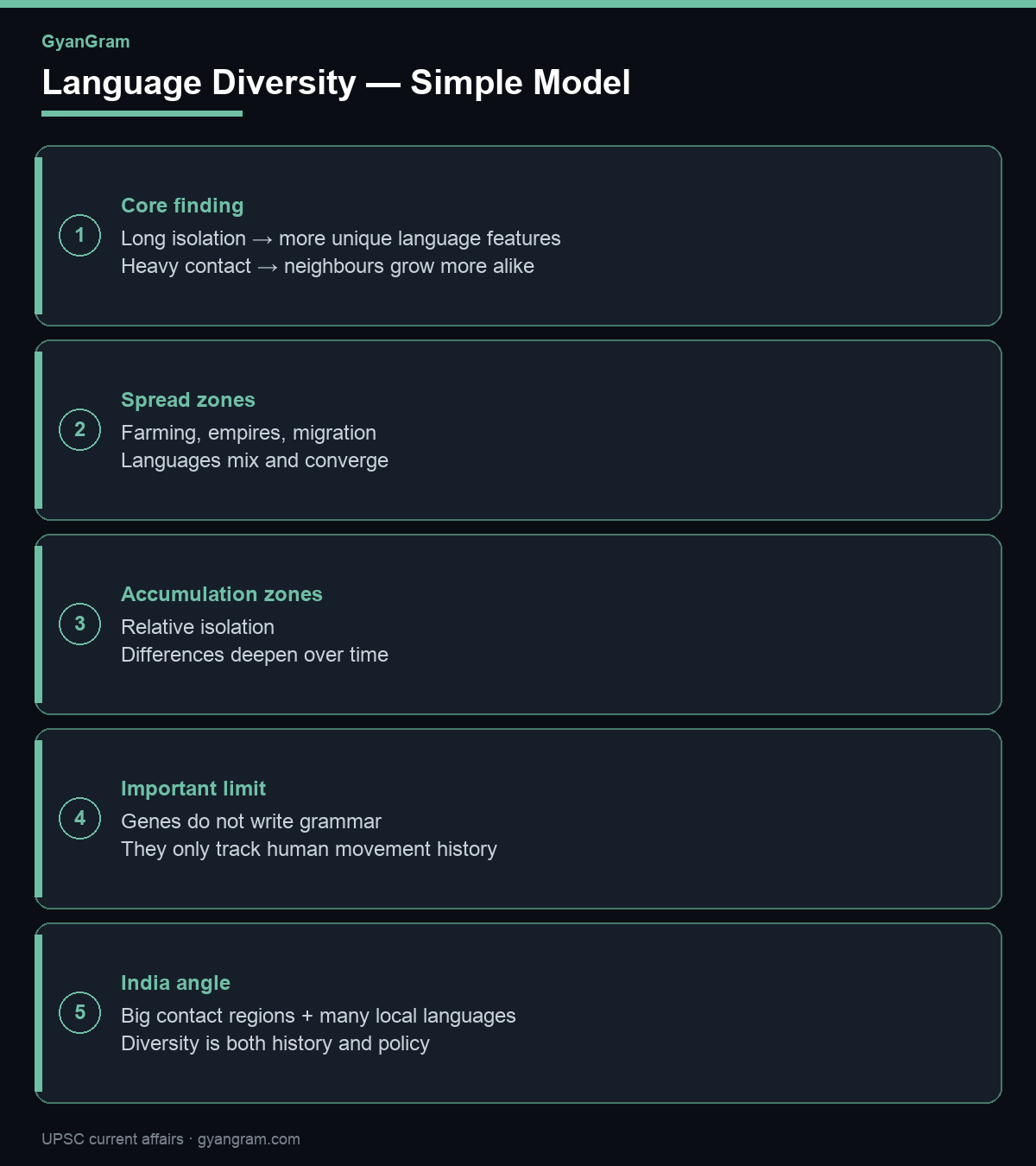 Infographic: spread zones vs accumulation zones for language diversity