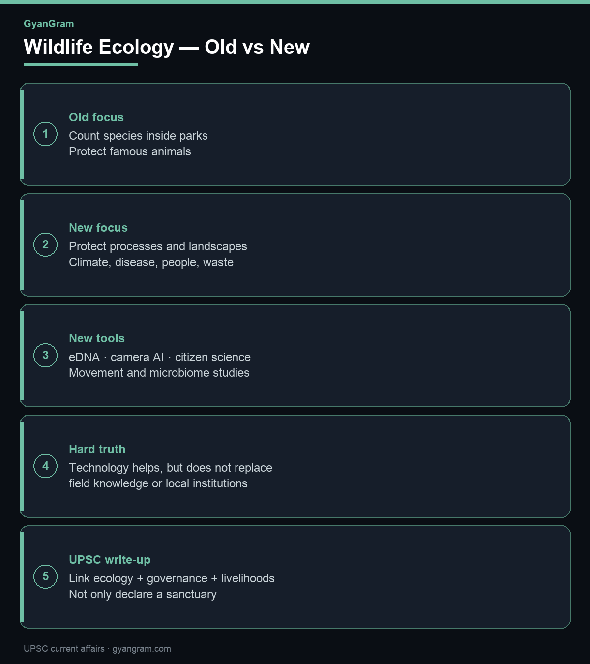 Infographic: old species-count conservation vs new landscape process approach