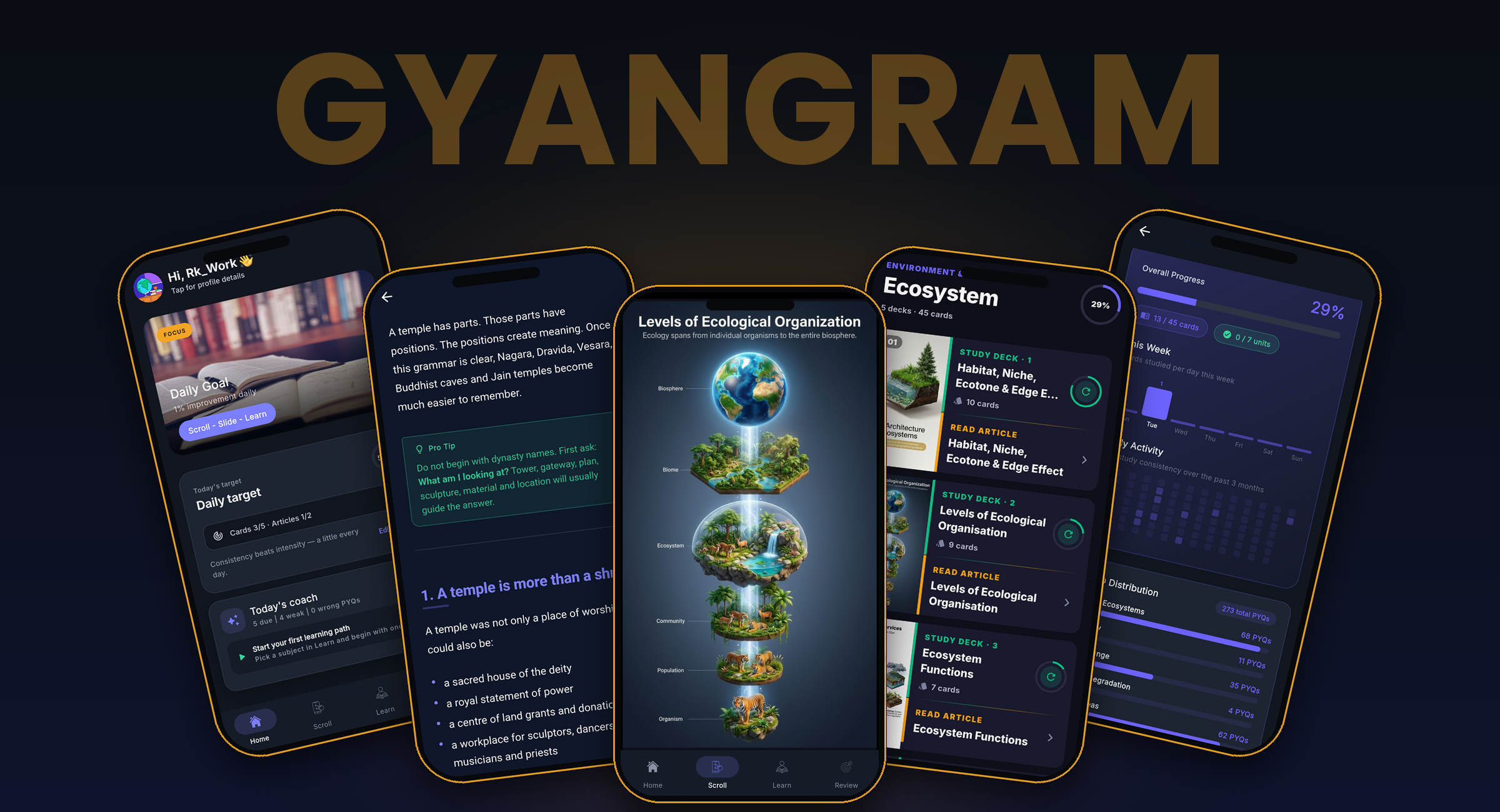 GyanGram app shown across five phones: swipe feed, knowledge cards, learn, ecosystem topics and analytics