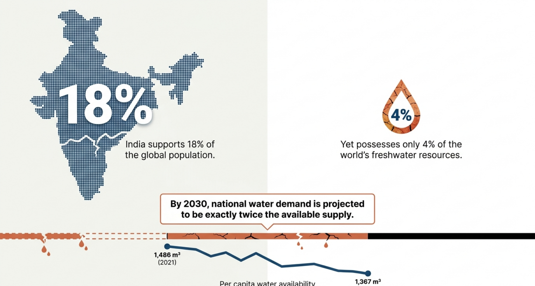 India's Water Resources vs Population
