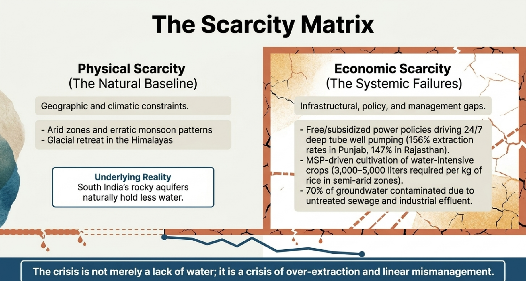 Physical vs Economic Scarcity Matrix