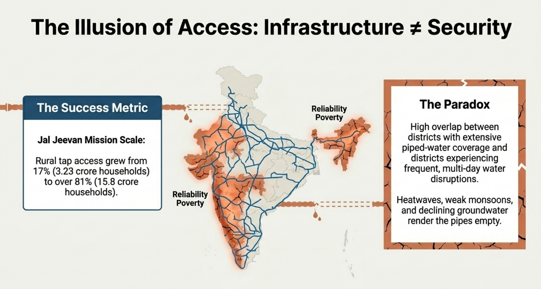 Illusion of Access: Piped Infrastructure vs Reliability
