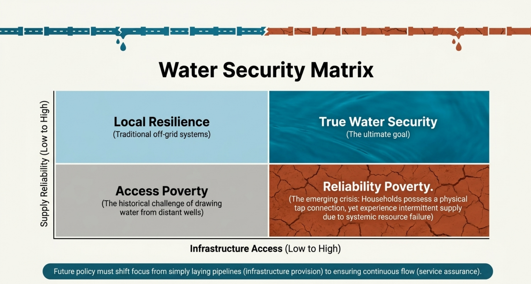 Water Security Matrix: Access vs Reliability