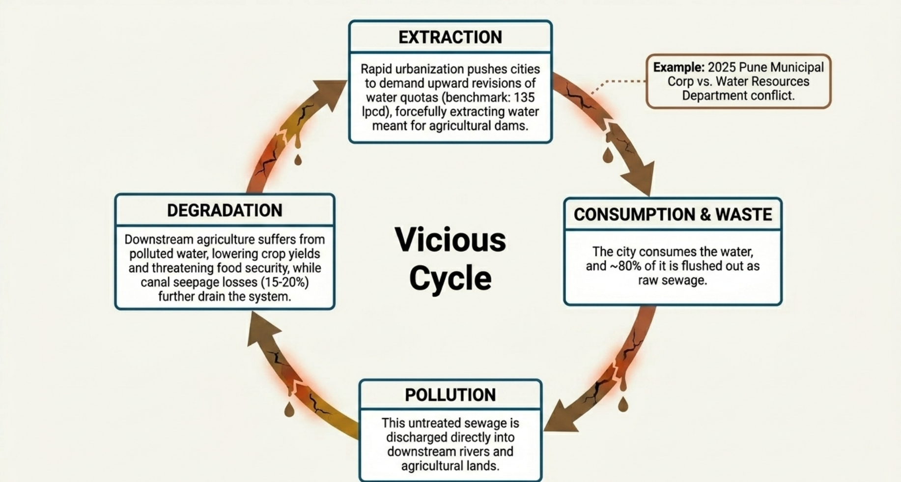 Urban-Agricultural Water Conflict Cycle
