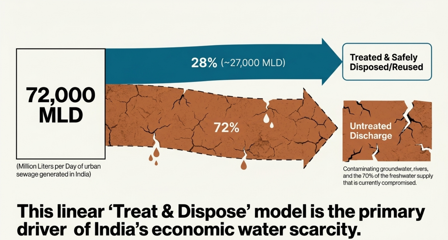 Wastewater Generation and Treatment Gap in India