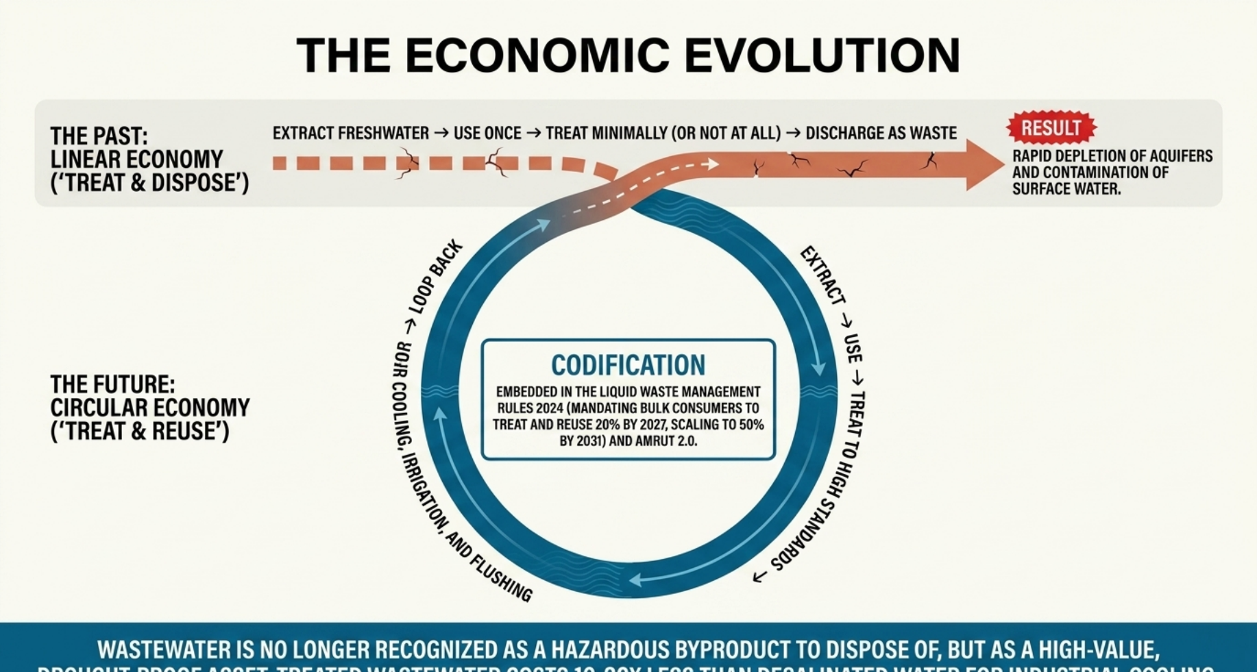 Linear vs Circular Water Economy