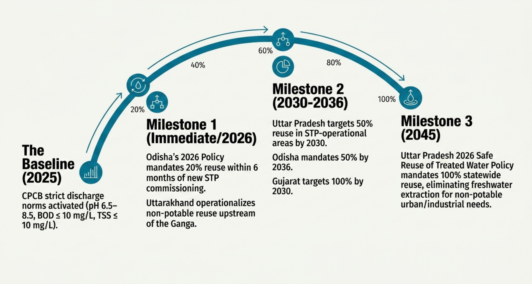 State Wastewater Reuse Policy Milestones