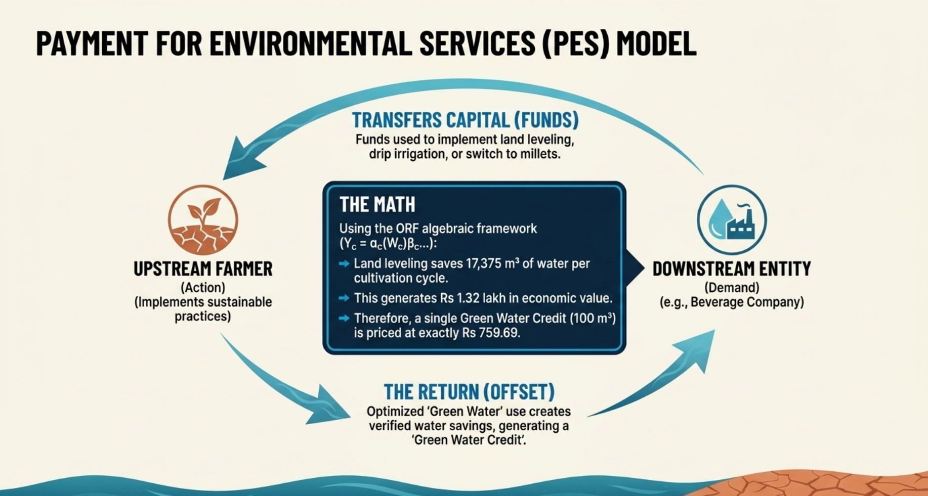 Payment for Environmental Services (PES) Model Math