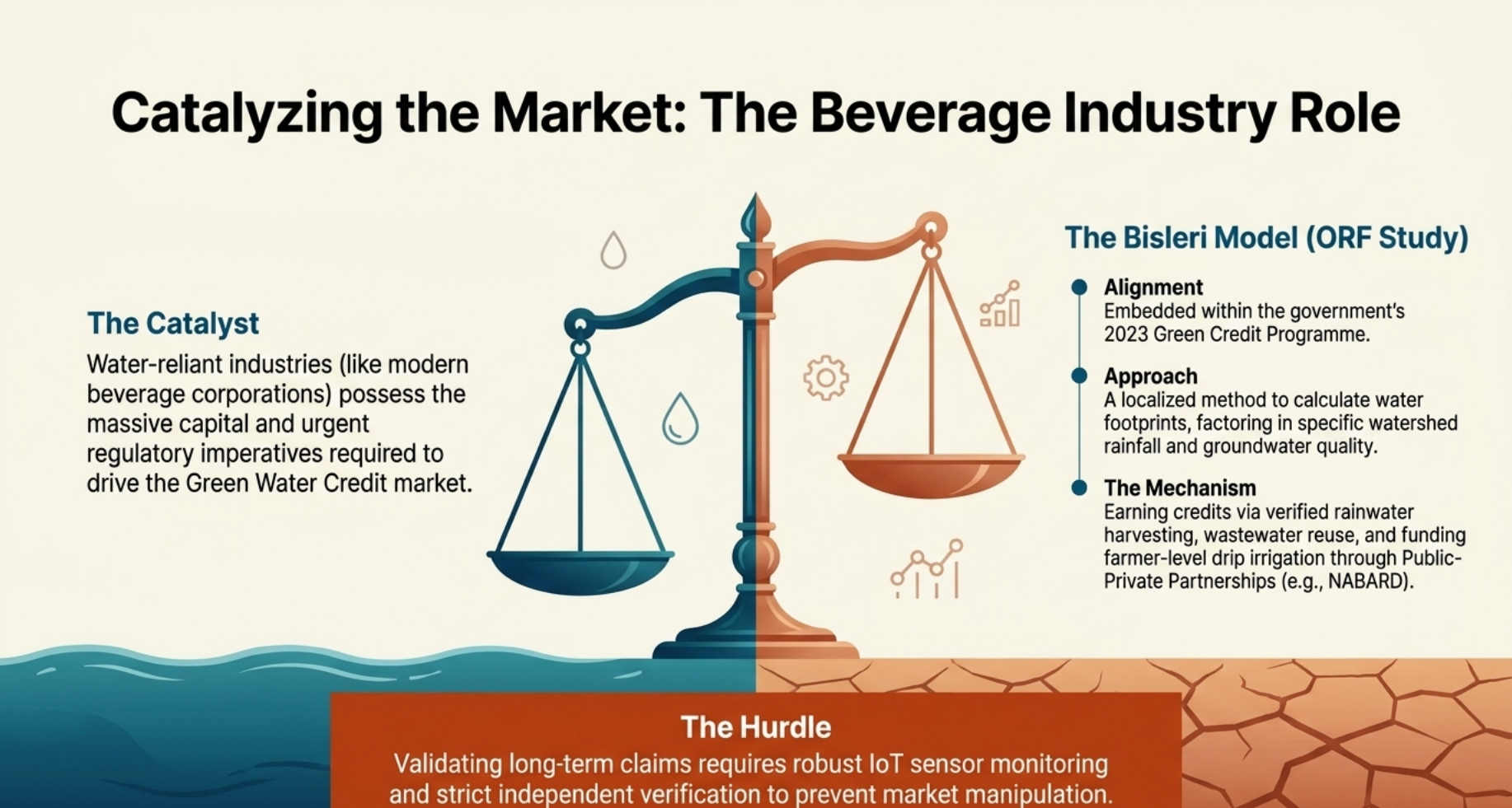 Beverage Industry Drip Irrigation and Green Credits