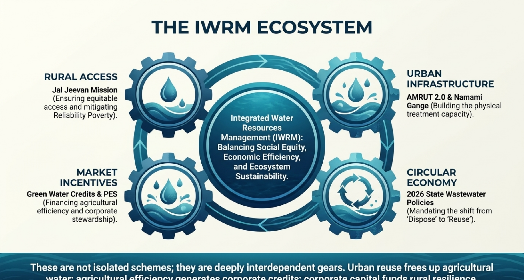 Integrated Water Resources Management Ecosystem